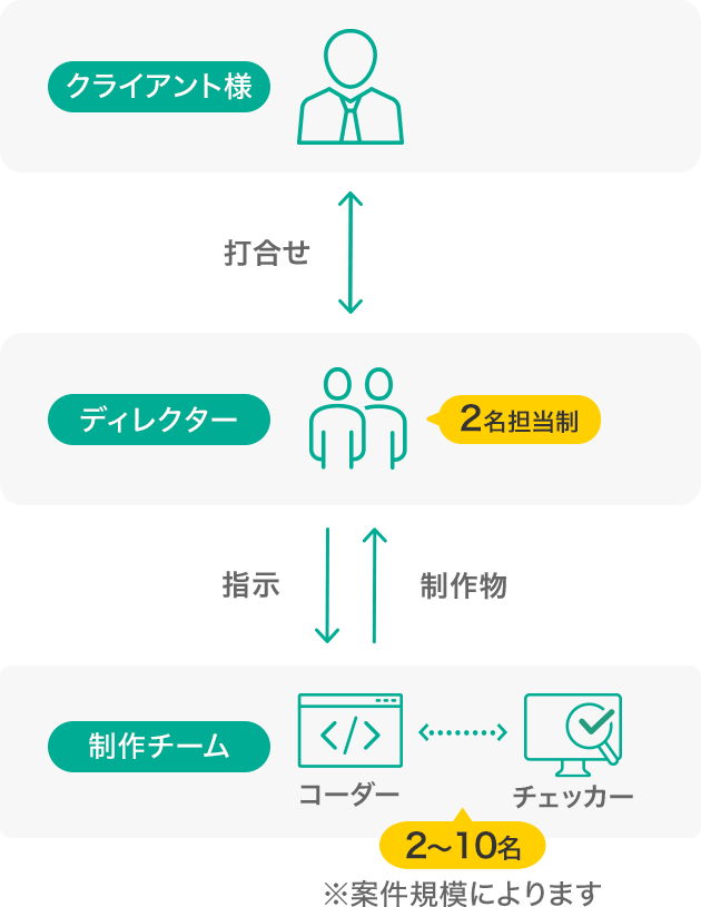 コーディング代行の制作の流れ