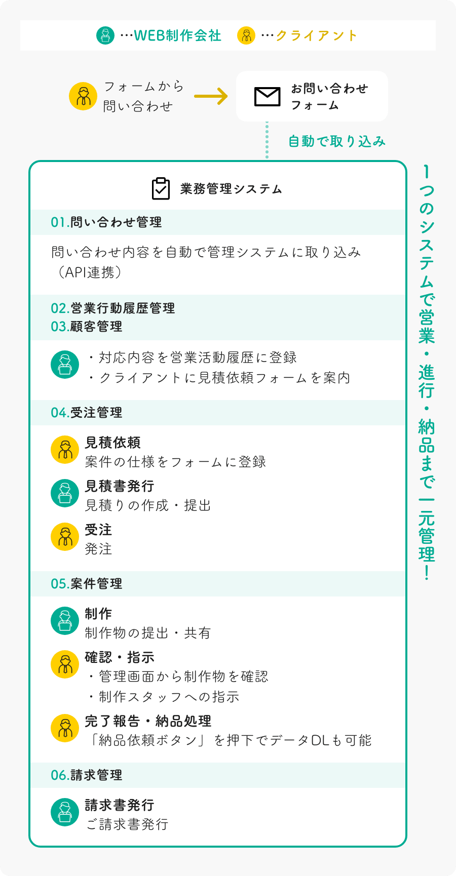 1つのシステムで営業・進行・納品まで一元管理!