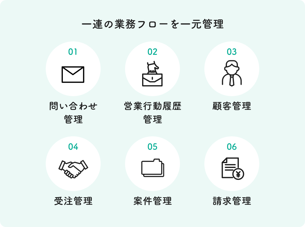 一連の業務フローを一元管理